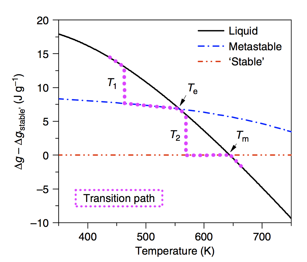 Enlarged view: Solid-solid Phase Transitions via Melting in Metals