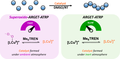 Oxygen-Enhanced Atom Transfer Radical Polymerization