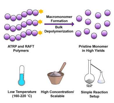 solvent-free chemical recycling of polymethacrylates made by atrp and raft polymerization