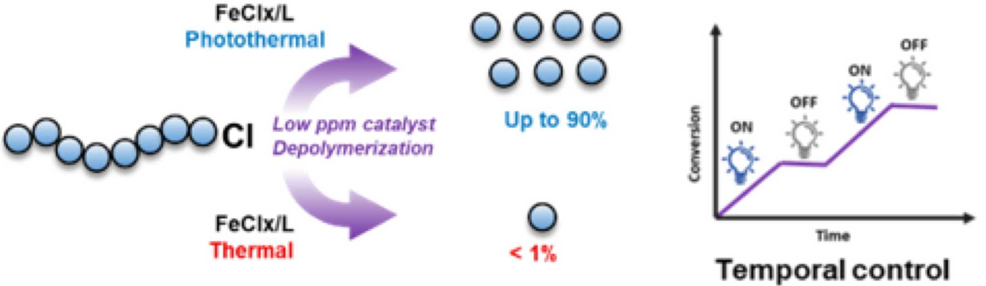 Photocatalytic ATRP Depolymerization